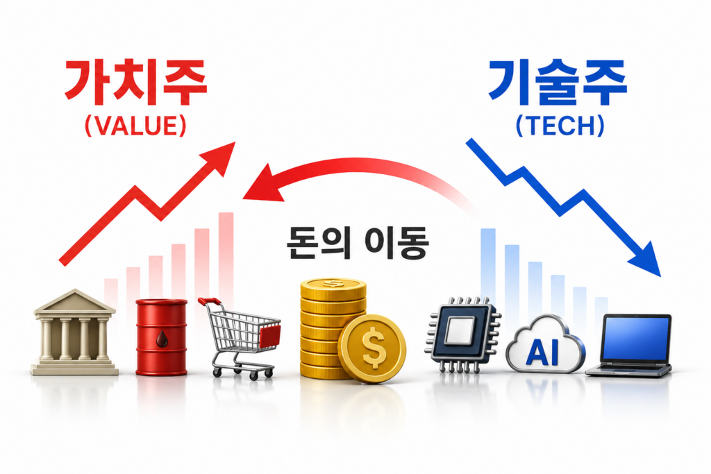 Tech주 가고 Value주 오는 현상을 보여주는 인포그래픽