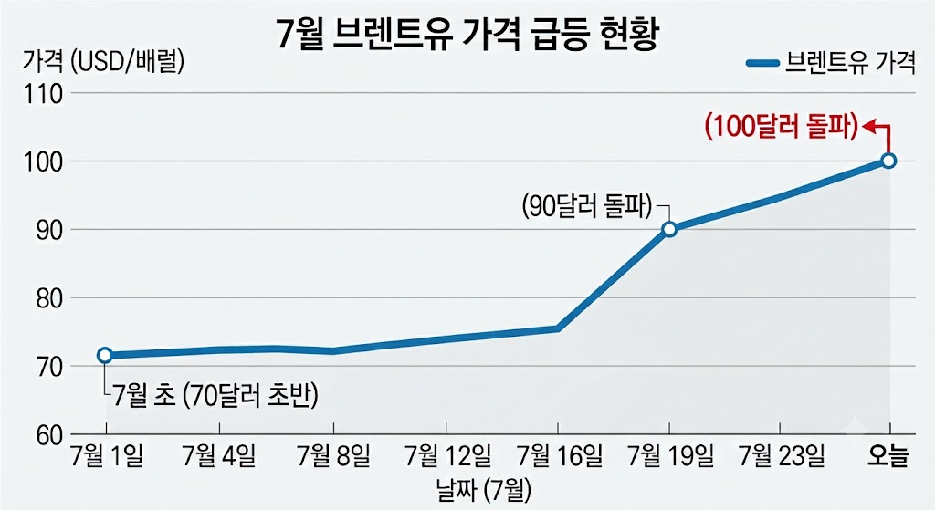 Brent가 단 4일만에 90달러에서 100달러 돌파한 것을 보여주는 인포그래픽 차트
