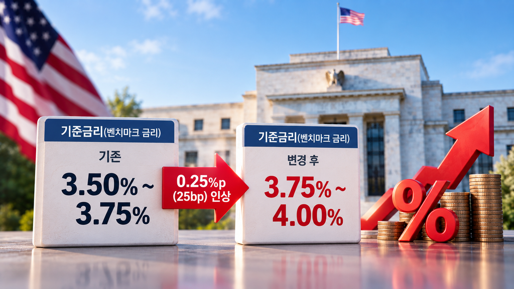 Fed가 기준금리를 25bp 인상한 것을 보여주는 인포그래픽
